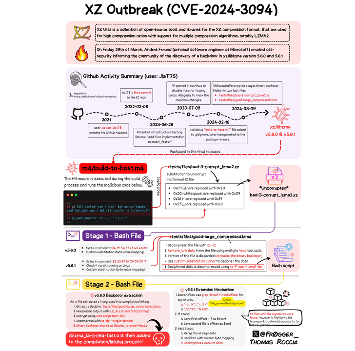 Critical Vulnerability: Backdoor Discovered in XZ Utils (CVE-2024-3094)