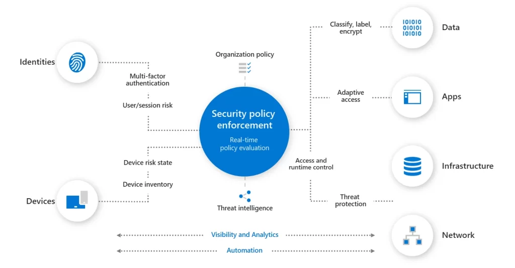 Microsoft Zero Trust Architecture.