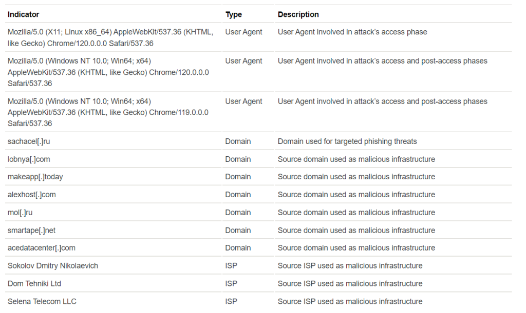 Beware! Phishing Attacks Targeting Azure Accounts
