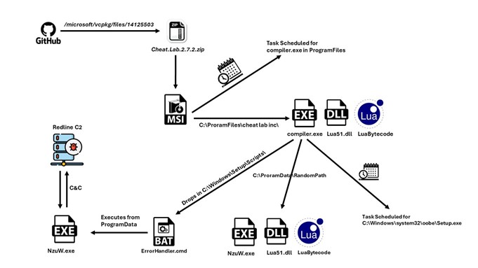 Redline Malware