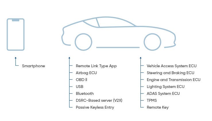 Possible Ways Of Attacking Cars