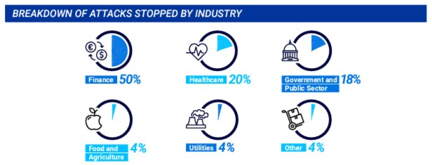 Industries Most Vulnerable to Cyberattacks